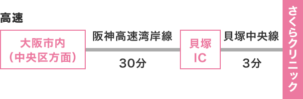 車をご利用の方